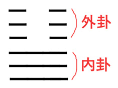 易経の内卦と外卦