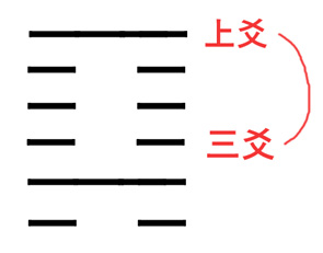 応爻。三爻と上爻