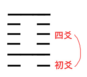 応爻。初爻と四爻